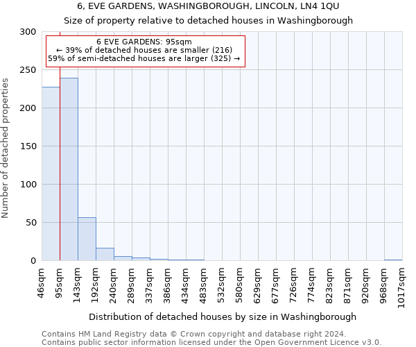 6, EVE GARDENS, WASHINGBOROUGH, LINCOLN, LN4 1QU: Size of property relative to detached houses in Washingborough