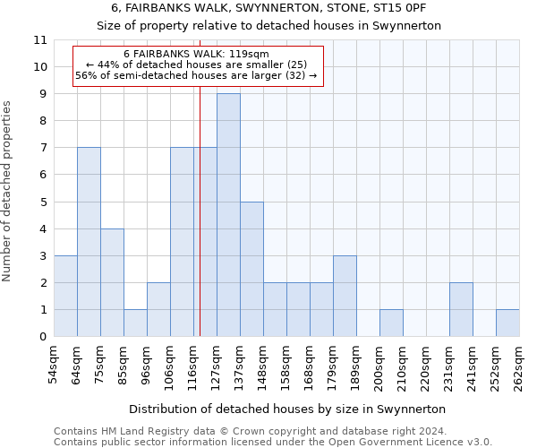 6, FAIRBANKS WALK, SWYNNERTON, STONE, ST15 0PF: Size of property relative to detached houses in Swynnerton