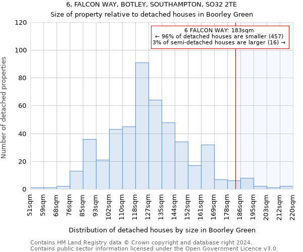 6, FALCON WAY, BOTLEY, SOUTHAMPTON, SO32 2TE: Size of property relative to detached houses in Boorley Green