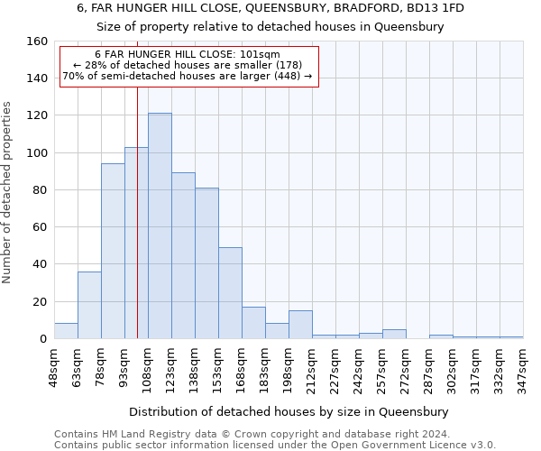 6, FAR HUNGER HILL CLOSE, QUEENSBURY, BRADFORD, BD13 1FD: Size of property relative to detached houses in Queensbury
