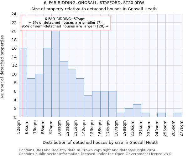 6, FAR RIDDING, GNOSALL, STAFFORD, ST20 0DW: Size of property relative to detached houses in Gnosall Heath