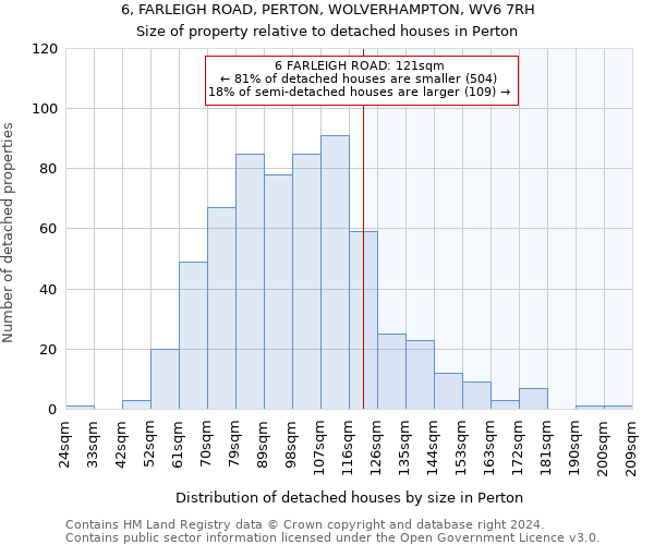 6, FARLEIGH ROAD, PERTON, WOLVERHAMPTON, WV6 7RH: Size of property relative to detached houses in Perton