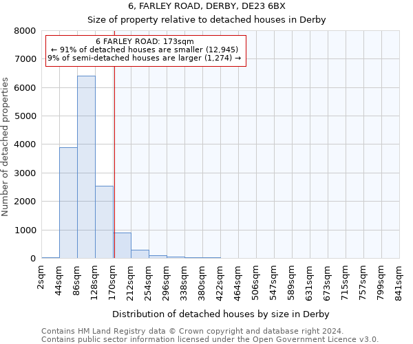 6, FARLEY ROAD, DERBY, DE23 6BX: Size of property relative to detached houses in Derby