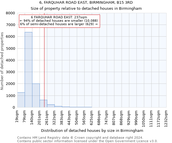 6, FARQUHAR ROAD EAST, BIRMINGHAM, B15 3RD: Size of property relative to detached houses in Birmingham