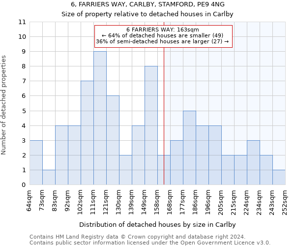 6, FARRIERS WAY, CARLBY, STAMFORD, PE9 4NG: Size of property relative to detached houses in Carlby