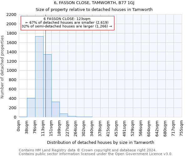 6, FASSON CLOSE, TAMWORTH, B77 1GJ: Size of property relative to detached houses in Tamworth