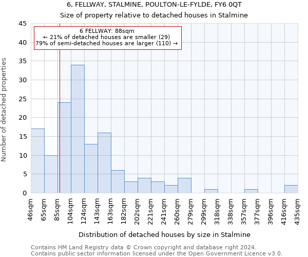 6, FELLWAY, STALMINE, POULTON-LE-FYLDE, FY6 0QT: Size of property relative to detached houses in Stalmine