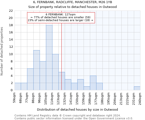 6, FERNBANK, RADCLIFFE, MANCHESTER, M26 1YB: Size of property relative to detached houses in Outwood