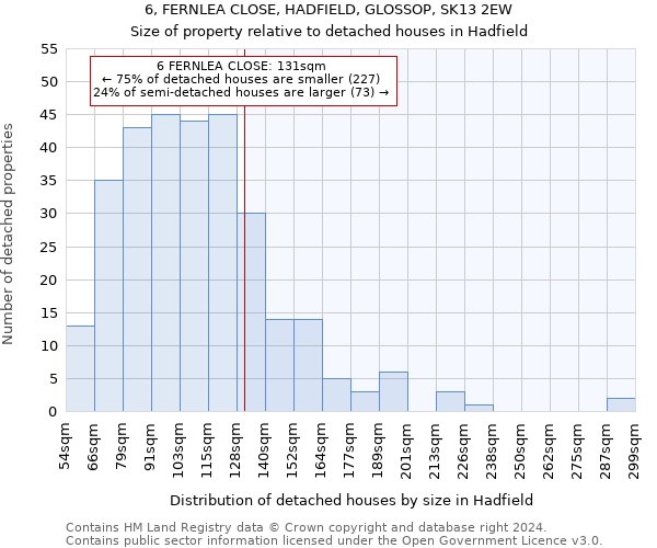 6, FERNLEA CLOSE, HADFIELD, GLOSSOP, SK13 2EW: Size of property relative to detached houses in Hadfield
