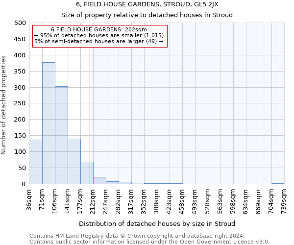 6, FIELD HOUSE GARDENS, STROUD, GL5 2JX: Size of property relative to detached houses in Stroud