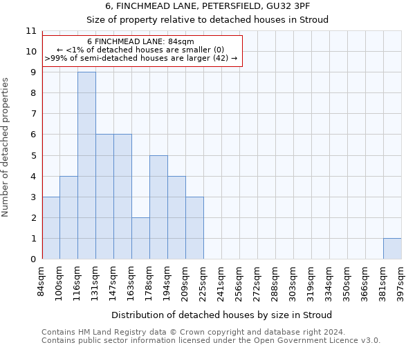 6, FINCHMEAD LANE, PETERSFIELD, GU32 3PF: Size of property relative to detached houses in Stroud