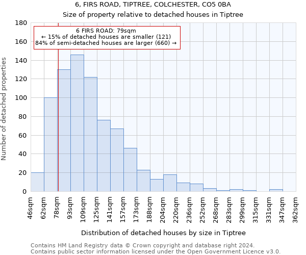 6, FIRS ROAD, TIPTREE, COLCHESTER, CO5 0BA: Size of property relative to detached houses in Tiptree