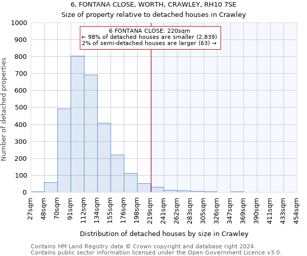 6, FONTANA CLOSE, WORTH, CRAWLEY, RH10 7SE: Size of property relative to detached houses in Crawley