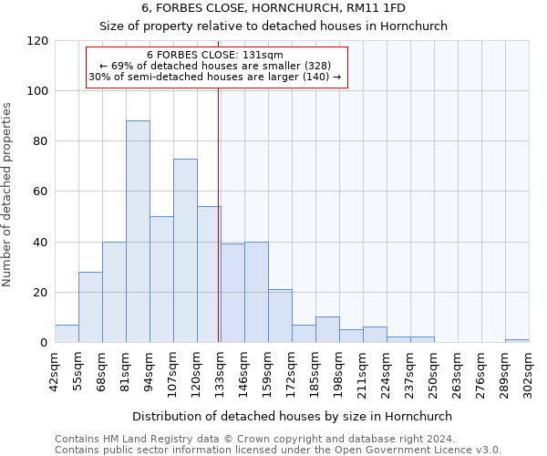 6, FORBES CLOSE, HORNCHURCH, RM11 1FD: Size of property relative to detached houses in Hornchurch