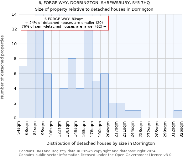 6, FORGE WAY, DORRINGTON, SHREWSBURY, SY5 7HQ: Size of property relative to detached houses in Dorrington