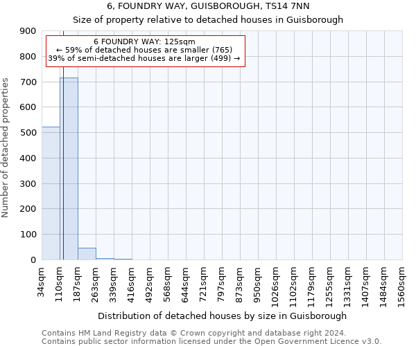 6, FOUNDRY WAY, GUISBOROUGH, TS14 7NN: Size of property relative to detached houses in Guisborough