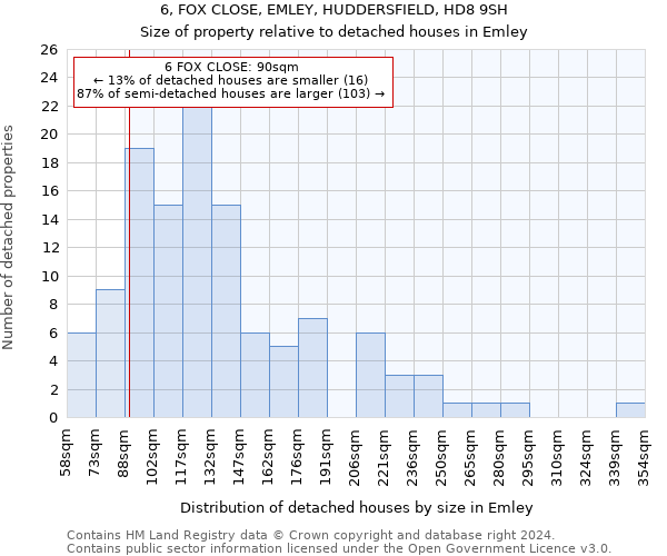 6, FOX CLOSE, EMLEY, HUDDERSFIELD, HD8 9SH: Size of property relative to detached houses in Emley