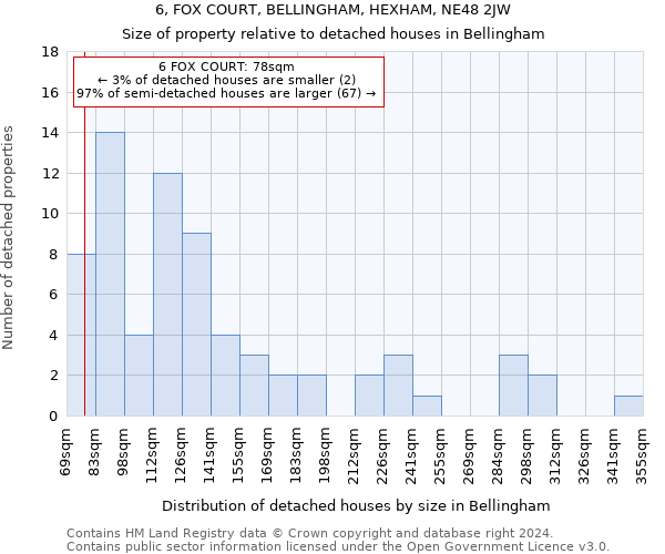 6, FOX COURT, BELLINGHAM, HEXHAM, NE48 2JW: Size of property relative to detached houses in Bellingham