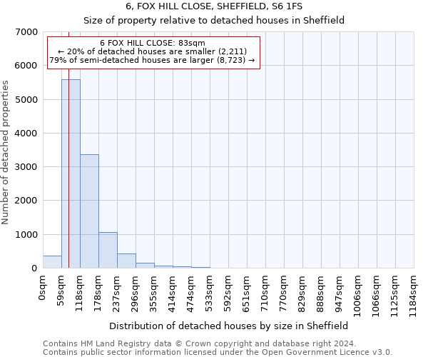 6, FOX HILL CLOSE, SHEFFIELD, S6 1FS: Size of property relative to detached houses in Sheffield