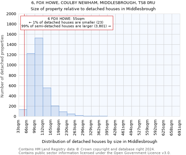 6, FOX HOWE, COULBY NEWHAM, MIDDLESBROUGH, TS8 0RU: Size of property relative to detached houses in Middlesbrough