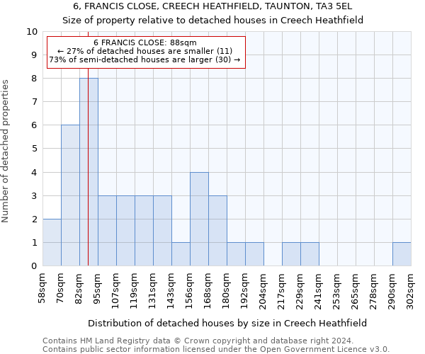 6, FRANCIS CLOSE, CREECH HEATHFIELD, TAUNTON, TA3 5EL: Size of property relative to detached houses in Creech Heathfield