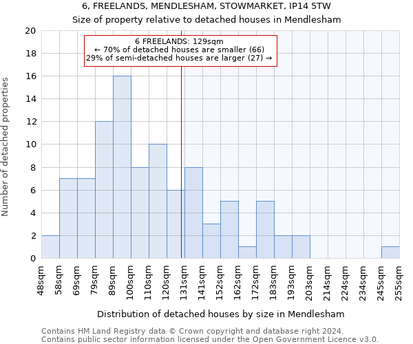 6, FREELANDS, MENDLESHAM, STOWMARKET, IP14 5TW: Size of property relative to detached houses in Mendlesham