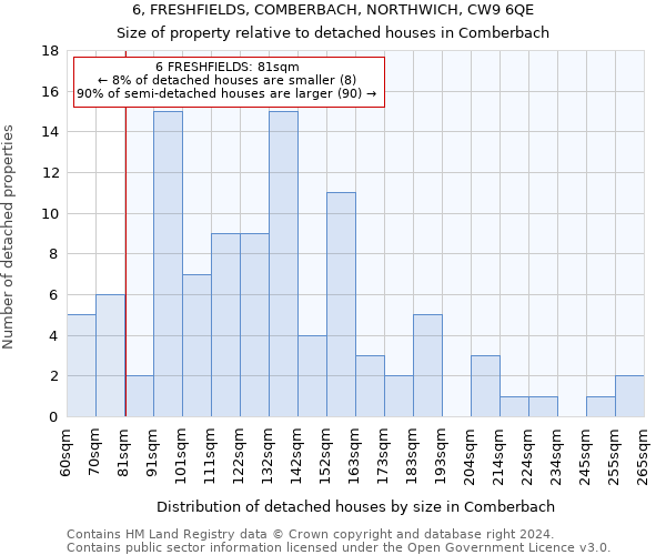 6, FRESHFIELDS, COMBERBACH, NORTHWICH, CW9 6QE: Size of property relative to detached houses in Comberbach