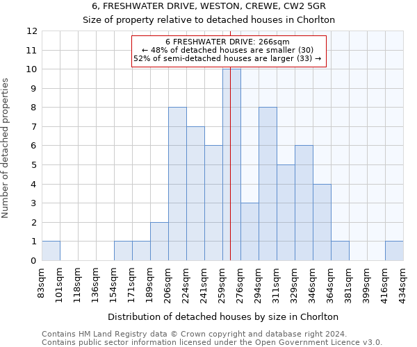 6, FRESHWATER DRIVE, WESTON, CREWE, CW2 5GR: Size of property relative to detached houses in Chorlton