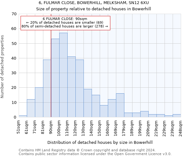 6, FULMAR CLOSE, BOWERHILL, MELKSHAM, SN12 6XU: Size of property relative to detached houses in Bowerhill