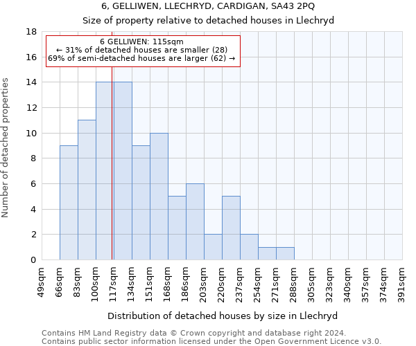 6, GELLIWEN, LLECHRYD, CARDIGAN, SA43 2PQ: Size of property relative to detached houses in Llechryd