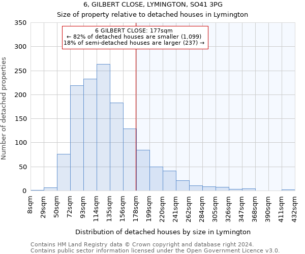 6, GILBERT CLOSE, LYMINGTON, SO41 3PG: Size of property relative to detached houses in Lymington