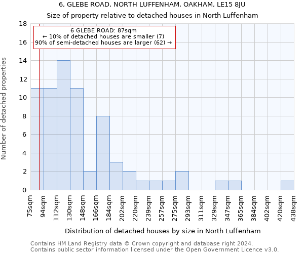 6, GLEBE ROAD, NORTH LUFFENHAM, OAKHAM, LE15 8JU: Size of property relative to detached houses in North Luffenham