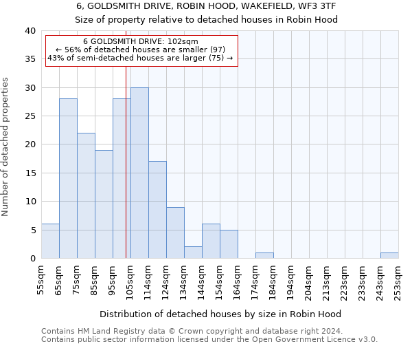 6, GOLDSMITH DRIVE, ROBIN HOOD, WAKEFIELD, WF3 3TF: Size of property relative to detached houses in Robin Hood