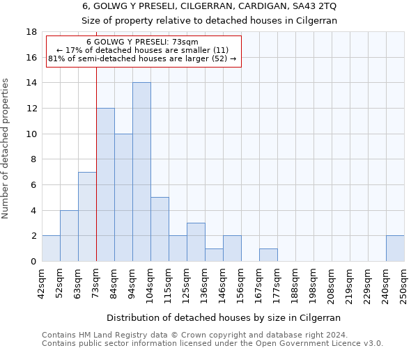 6, GOLWG Y PRESELI, CILGERRAN, CARDIGAN, SA43 2TQ: Size of property relative to detached houses in Cilgerran