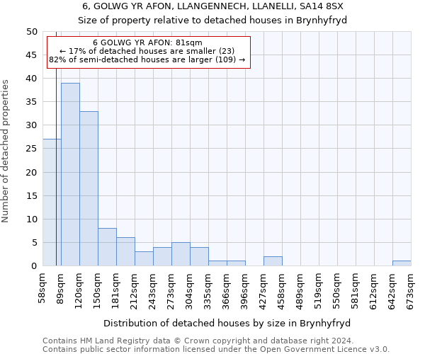 6, GOLWG YR AFON, LLANGENNECH, LLANELLI, SA14 8SX: Size of property relative to detached houses in Brynhyfryd