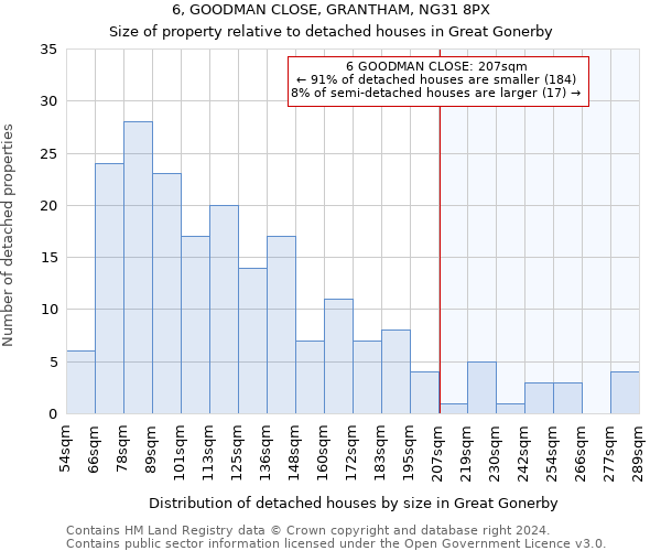 6, GOODMAN CLOSE, GRANTHAM, NG31 8PX: Size of property relative to detached houses in Great Gonerby