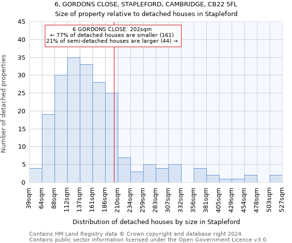 6, GORDONS CLOSE, STAPLEFORD, CAMBRIDGE, CB22 5FL: Size of property relative to detached houses in Stapleford