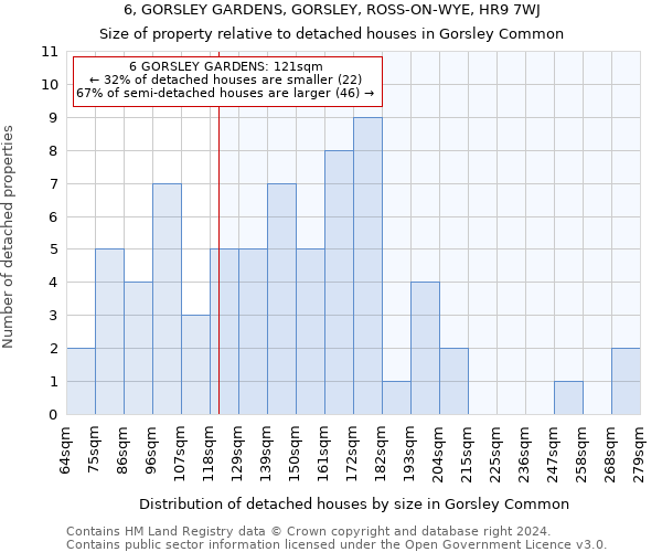 6, GORSLEY GARDENS, GORSLEY, ROSS-ON-WYE, HR9 7WJ: Size of property relative to detached houses in Gorsley Common