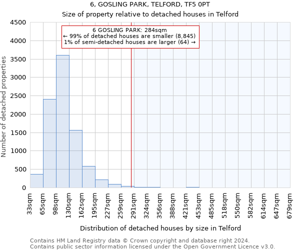 6, GOSLING PARK, TELFORD, TF5 0PT: Size of property relative to detached houses in Telford