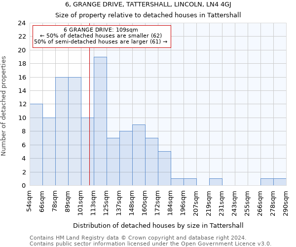 6, GRANGE DRIVE, TATTERSHALL, LINCOLN, LN4 4GJ: Size of property relative to detached houses in Tattershall