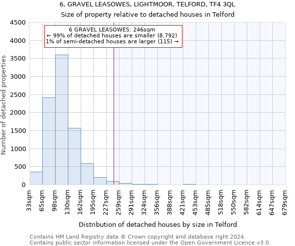 6, GRAVEL LEASOWES, LIGHTMOOR, TELFORD, TF4 3QL: Size of property relative to detached houses in Telford