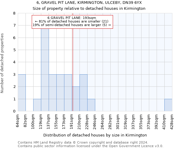 6, GRAVEL PIT LANE, KIRMINGTON, ULCEBY, DN39 6YX: Size of property relative to detached houses in Kirmington