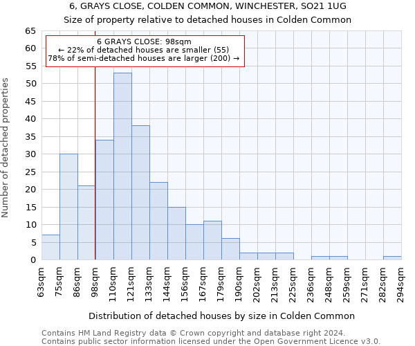6, GRAYS CLOSE, COLDEN COMMON, WINCHESTER, SO21 1UG: Size of property relative to detached houses in Colden Common