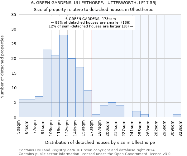 6, GREEN GARDENS, ULLESTHORPE, LUTTERWORTH, LE17 5BJ: Size of property relative to detached houses in Ullesthorpe