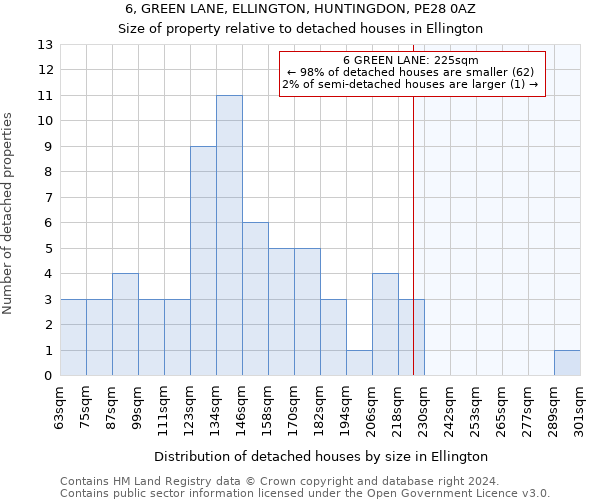 6, GREEN LANE, ELLINGTON, HUNTINGDON, PE28 0AZ: Size of property relative to detached houses in Ellington