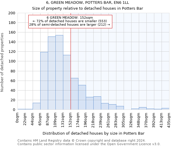 6, GREEN MEADOW, POTTERS BAR, EN6 1LL: Size of property relative to detached houses in Potters Bar