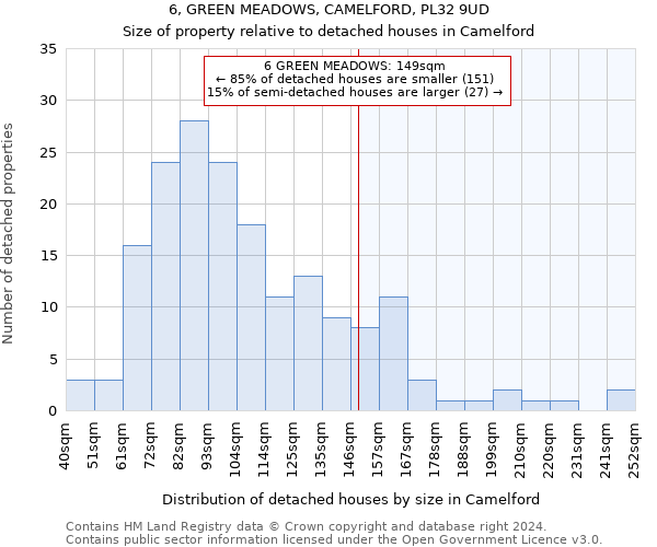 6, GREEN MEADOWS, CAMELFORD, PL32 9UD: Size of property relative to detached houses in Camelford