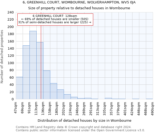 6, GREENHILL COURT, WOMBOURNE, WOLVERHAMPTON, WV5 0JA: Size of property relative to detached houses in Wombourne