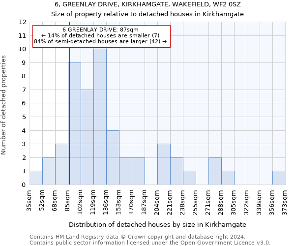 6, GREENLAY DRIVE, KIRKHAMGATE, WAKEFIELD, WF2 0SZ: Size of property relative to detached houses in Kirkhamgate
