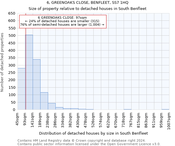 6, GREENOAKS CLOSE, BENFLEET, SS7 1HQ: Size of property relative to detached houses in South Benfleet